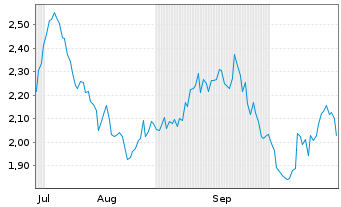 Chart Mini Future Short Mercedes-Benz Group - 6 Monate