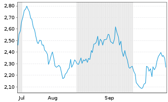 Chart Mini Future Short Mercedes-Benz Group - 6 Monate