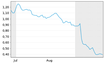 Chart Mini Future Short Alphabet - 6 Months