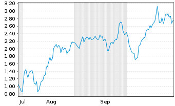 Chart Mini Future Short Microstrategy - 6 Months