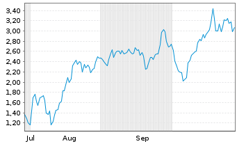 Chart Mini Future Short Microstrategy - 6 Months