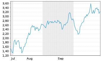 Chart Mini Future Short Microstrategy - 6 Months