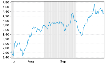 Chart Mini Future Short Microstrategy - 6 Months