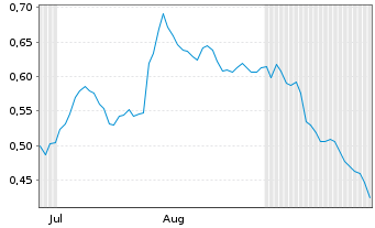 Chart Mini Future Short Thyssenkrupp - 6 Monate