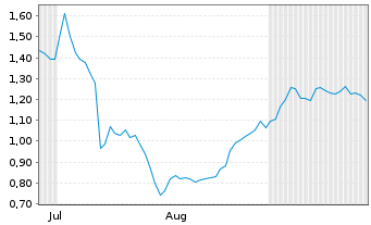 Chart Mini Future Short Allianz - 6 Months