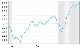 Chart Mini Future Long ASML - 6 Months