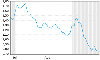 Chart Mini Future Short ASML - 6 Months