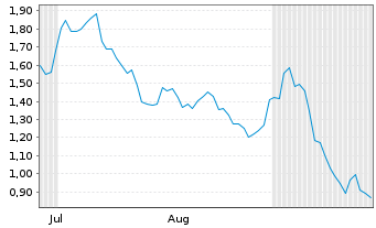 Chart Mini Future Short ASML - 6 Months