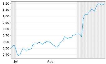 Chart Mini Future Long Alphabet - 6 Months