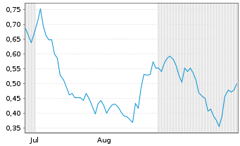 Chart Mini Future Short Deutsche Bank - 6 Months