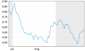 Chart Mini Future Short Deutsche Bank - 6 Months