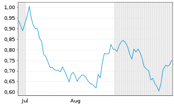 Chart Mini Future Short Deutsche Bank - 6 Months