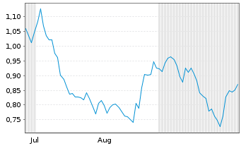 Chart Mini Future Short Deutsche Bank - 6 Months