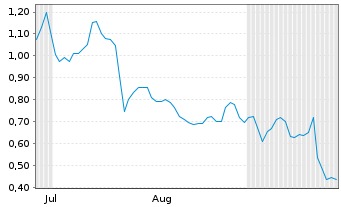 Chart Mini Future Long SAP - 6 Months
