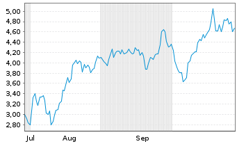 Chart Mini Future Short Microstrategy - 6 Months