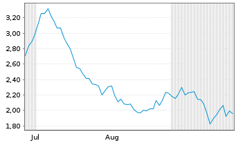 Chart Mini Future Short Volkswagen - 6 Months