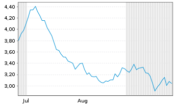 Chart Mini Future Short Volkswagen - 6 Months