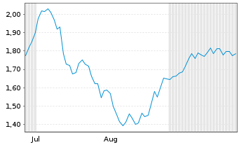 Chart Mini Future Short BASF - 6 Monate