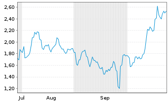 Chart Mini Future Short Xiaomi - 6 Monate