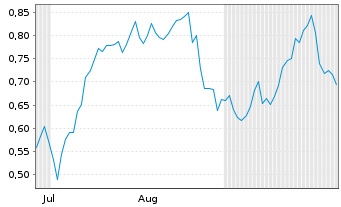 Chart Mini Future Long Deutsche Bank - 6 Months