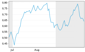 Chart Mini Future Long Deutsche Bank - 6 Months