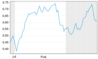 Chart Mini Future Long Deutsche Bank - 6 Months