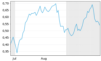 Chart Mini Future Long Deutsche Bank - 6 Months
