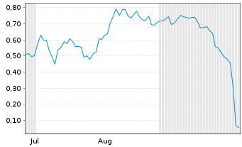 Chart Mini Future Short D-Wave Quantum - 6 Months