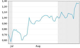 Chart Mini Future Short SAP - 6 Months