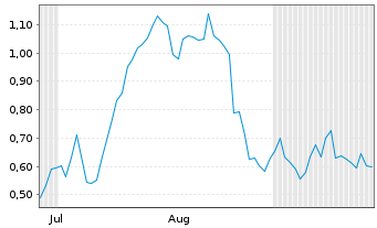 Chart Mini Future Long Commerzbank - 6 Months