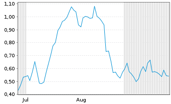 Chart Mini Future Long Commerzbank - 6 Months