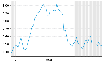 Chart Mini Future Long Commerzbank - 6 Months