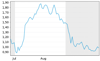Chart Mini Future Long Deutsche Lufthansa - 6 Months