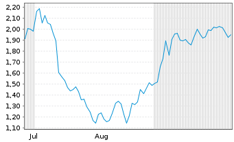 Chart Mini Future Short Deutsche Lufthansa - 6 Months
