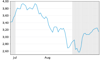 Chart Mini Future Short LVMH - 6 Months
