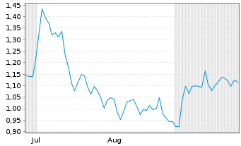 Chart Mini Future Short Siemens - 6 Months