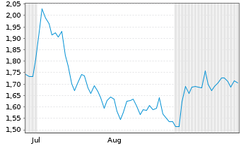 Chart Mini Future Short Siemens - 6 Months