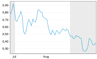 Chart Mini Future Long AMD - 6 Months