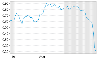 Chart Mini Future Short D-Wave Quantum - 6 Months
