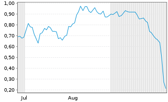 Chart Mini Future Short D-Wave Quantum - 6 Months