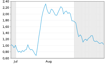 Chart Mini Future Long TUI - 6 Monate