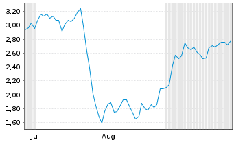 Chart Mini Future Short TUI - 6 Monate