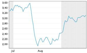 Chart Mini Future Short TUI - 6 Monate