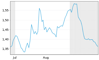 Chart Mini Future Short RWE - 6 Months