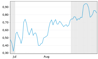 Chart Mini Future Short AMD - 6 Months