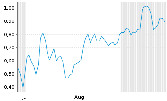 Chart Mini Future Short AMD - 6 Months