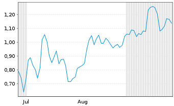 Chart Mini Future Short AMD - 6 Months