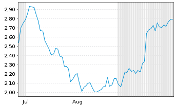 Chart Mini Future Short BMW - 6 Months