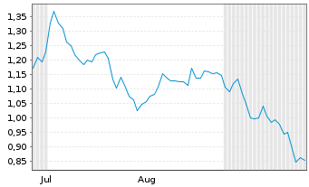 Chart Mini Future Short Airbus - 6 Months