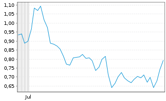 Chart Mini Future Short Porsche - 6 Months
